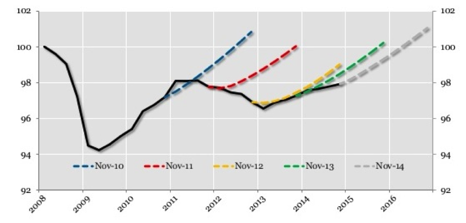 Figure 1: Past OECD economic outlook projections of euro area GDP (quarter 1, 2008 = 100)