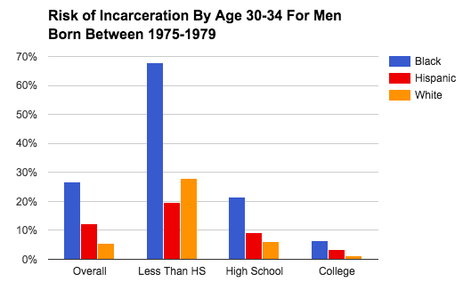 National Longitudinal Survey of Youth, discussed in Western & Pettit (2010).