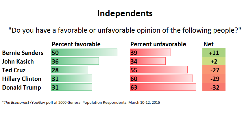 Independents