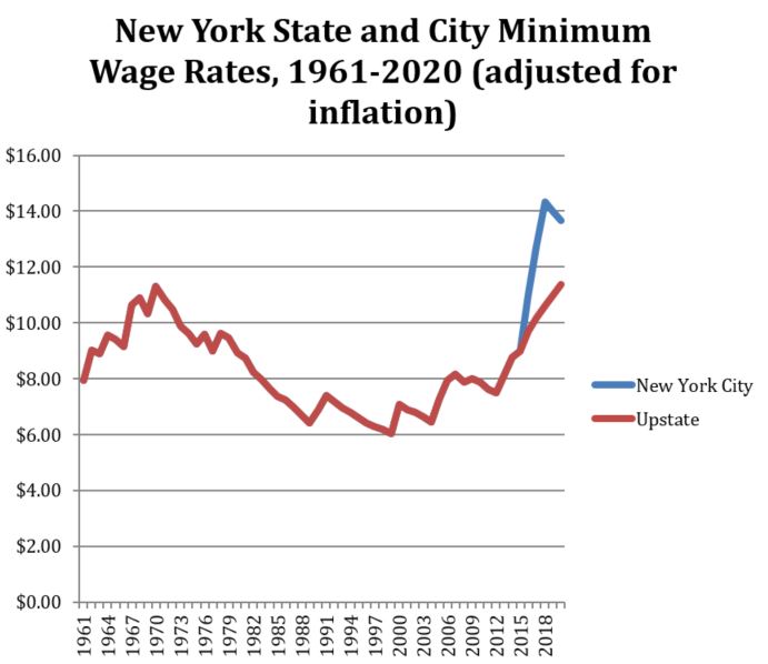 Note: Wage rates are adjusted for inflation according to the CPI-U, and CPI-U projections. This chart assumes the New York City rate will remain at $15 once it reaches that level. 