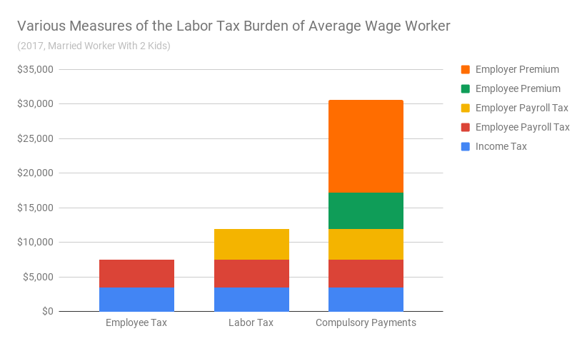 US Workers Are Paying High Taxes. But Without Any of the Benefits.