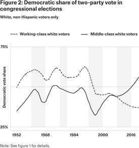 Democrats Learned to Love Class Dealignment Democrats Learned to Love Class Dealignment